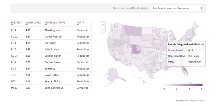 Industry representation in Congress